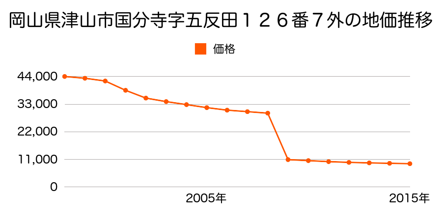 岡山県津山市西中字池ノ口３４２番の地価推移のグラフ