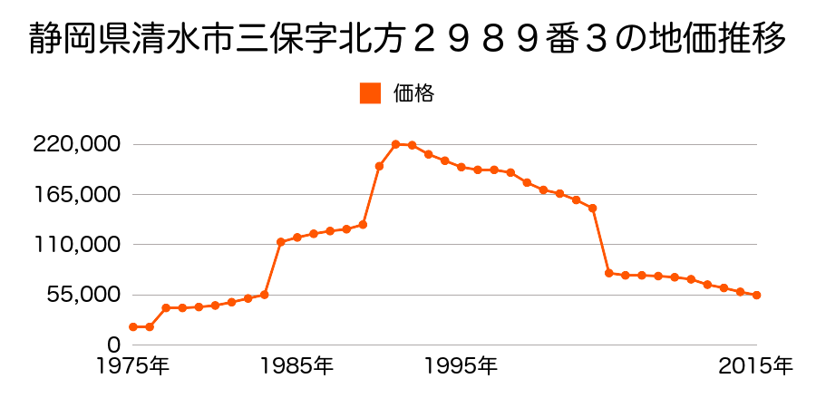 静岡県静岡市清水区清水区清水区折戸１丁目７２５番４０の地価推移のグラフ
