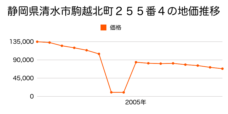 静岡県静岡市清水区駒越北町２５５番４の地価推移のグラフ