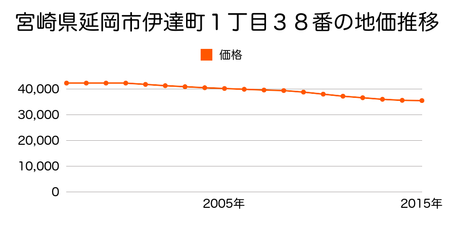 宮崎県延岡市伊達町１丁目３８番の地価推移のグラフ