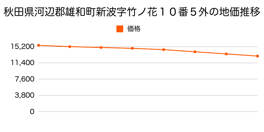 秋田県河辺郡雄和町新波字竹ノ花１０番５外の地価推移のグラフ