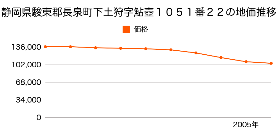 静岡県駿東郡長泉町下土狩字鮎壺１０５１番２２の地価推移のグラフ