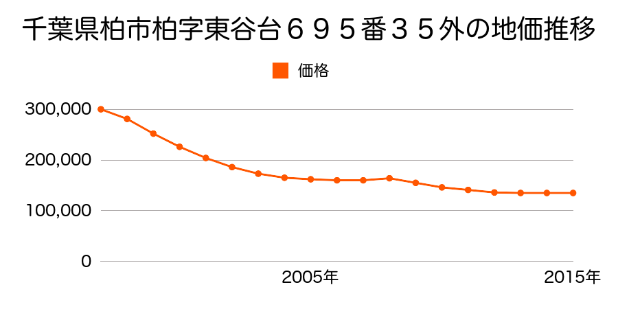 千葉県柏市柏字東谷台６９８番１外の地価推移のグラフ