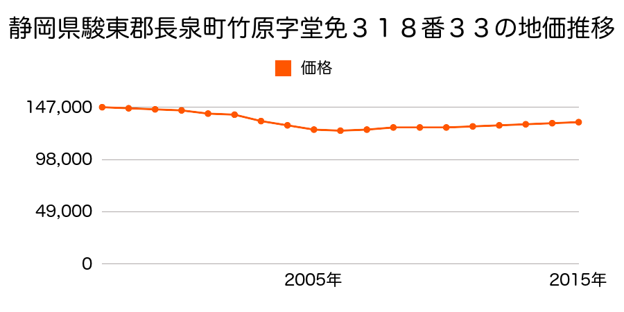 静岡県駿東郡長泉町竹原字堂免３１８番３３の地価推移のグラフ