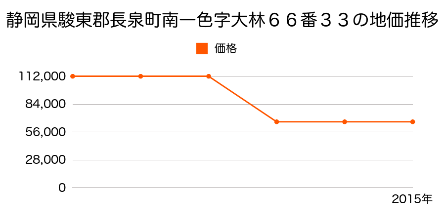 静岡県駿東郡長泉町上長窪字アラク２８９番９の地価推移のグラフ