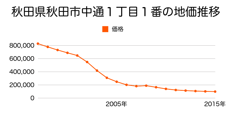 秋田県秋田市千秋久保田町３番３７外の地価推移のグラフ