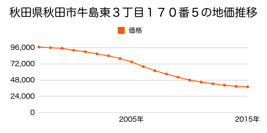 秋田県秋田市牛島東３丁目１７０番５の地価推移のグラフ