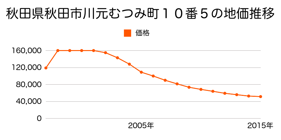 秋田県秋田市川元開和町２３４番の地価推移のグラフ