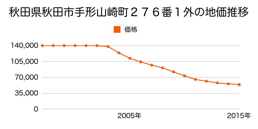 秋田県秋田市手形山崎町２７６番１外の地価推移のグラフ