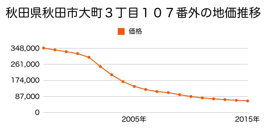 秋田県秋田市大町３丁目１０７番外の地価推移のグラフ