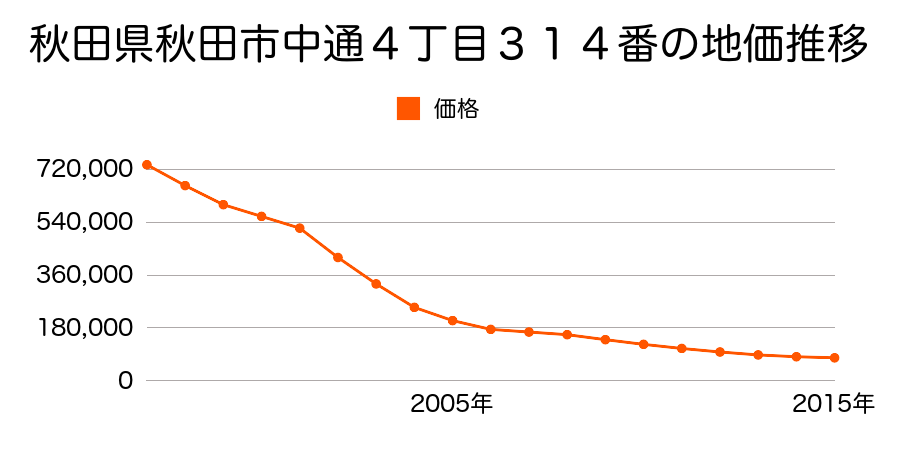 秋田県秋田市中通４丁目３１４番の地価推移のグラフ