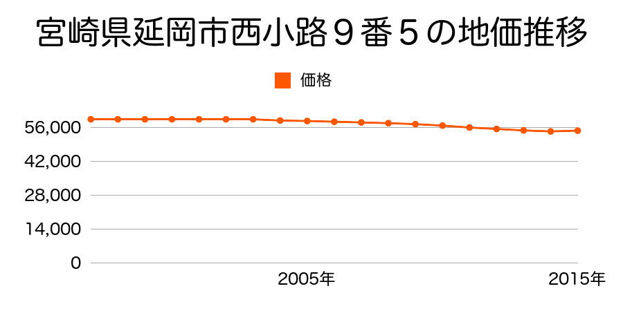 宮崎県延岡市西小路９番５の地価推移のグラフ