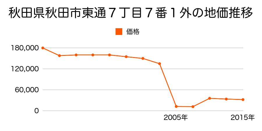 秋田県秋田市土崎港北７丁目８６番１１２外の地価推移のグラフ