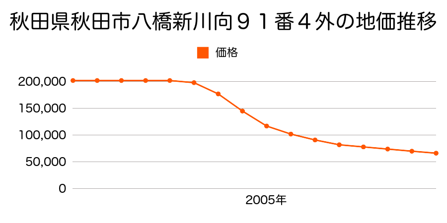 秋田県秋田市八橋新川向９１番４外の地価推移のグラフ