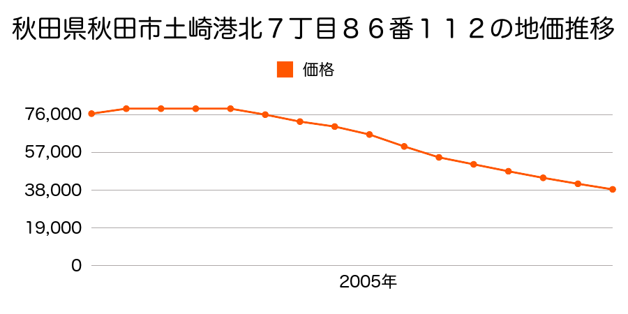 秋田県秋田市土崎港北７丁目８６番１１２外の地価推移のグラフ