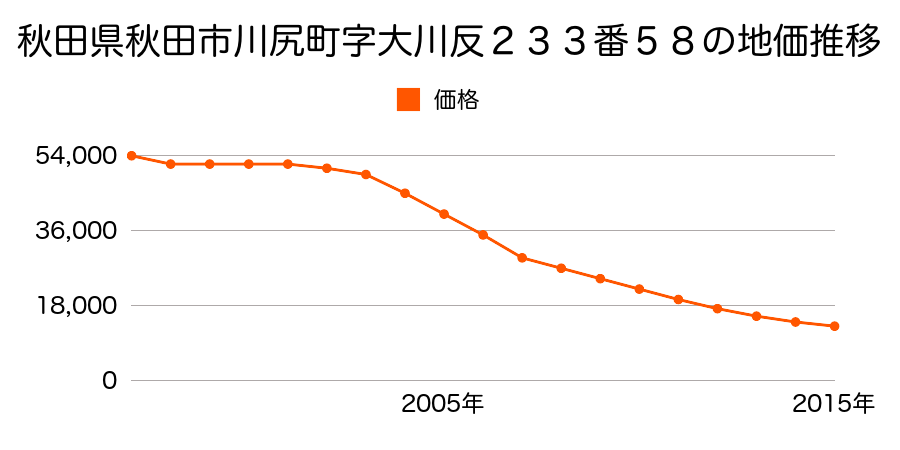 秋田県秋田市川尻町字大川反１７０番２８外の地価推移のグラフ