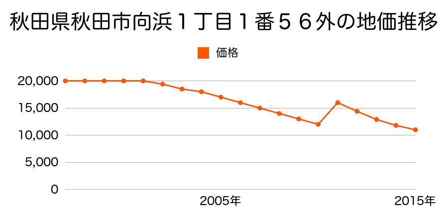 秋田県秋田市寺内字大小路２０７番５４の地価推移のグラフ