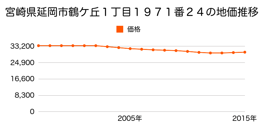 宮崎県延岡市鶴ケ丘１丁目１９７１番２４の地価推移のグラフ