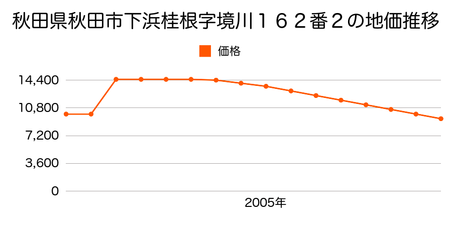 秋田県秋田市外旭川字南沢８２番５の地価推移のグラフ