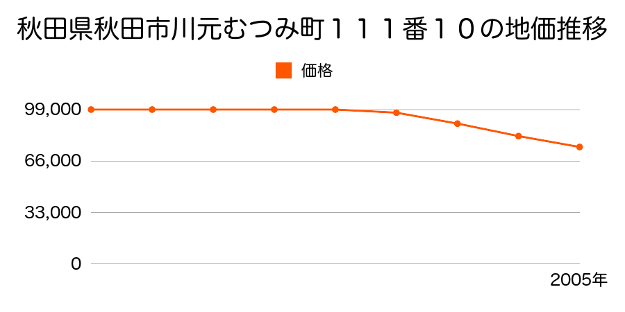 秋田県秋田市川元むつみ町１１１番１０の地価推移のグラフ