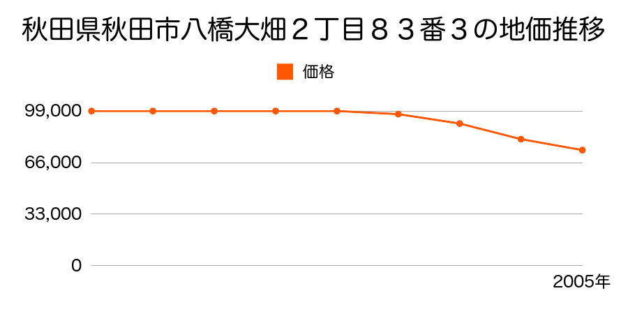 秋田県秋田市八橋大畑２丁目８３番３の地価推移のグラフ