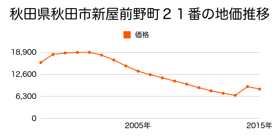秋田県秋田市仁井田潟中町１７５番の地価推移のグラフ
