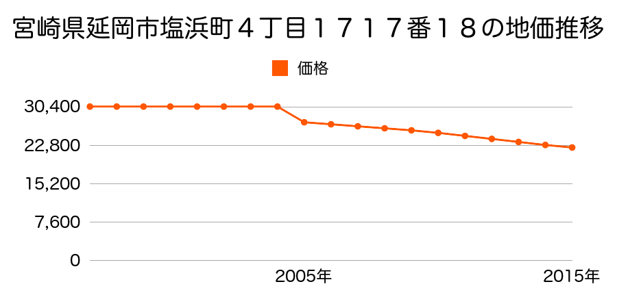 宮崎県延岡市土々呂町４丁目４２９０番１の地価推移のグラフ