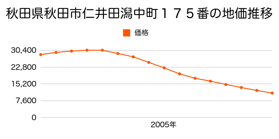 秋田県秋田市仁井田潟中町１７５番の地価推移のグラフ