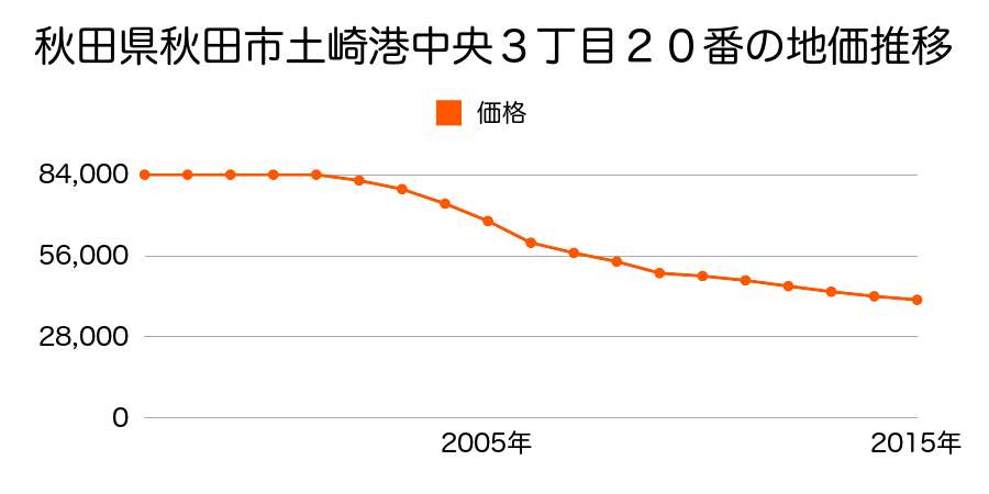 秋田県秋田市土崎港中央１丁目２５番の地価推移のグラフ