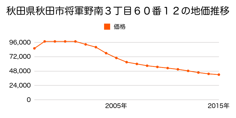 秋田県秋田市土崎港東１丁目３７番２の地価推移のグラフ