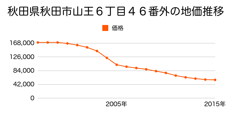 秋田県秋田市山王６丁目４６番外の地価推移のグラフ