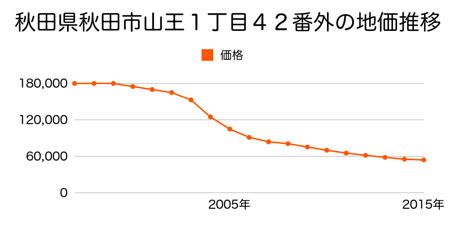 秋田県秋田市山王１丁目４２番外の地価推移のグラフ