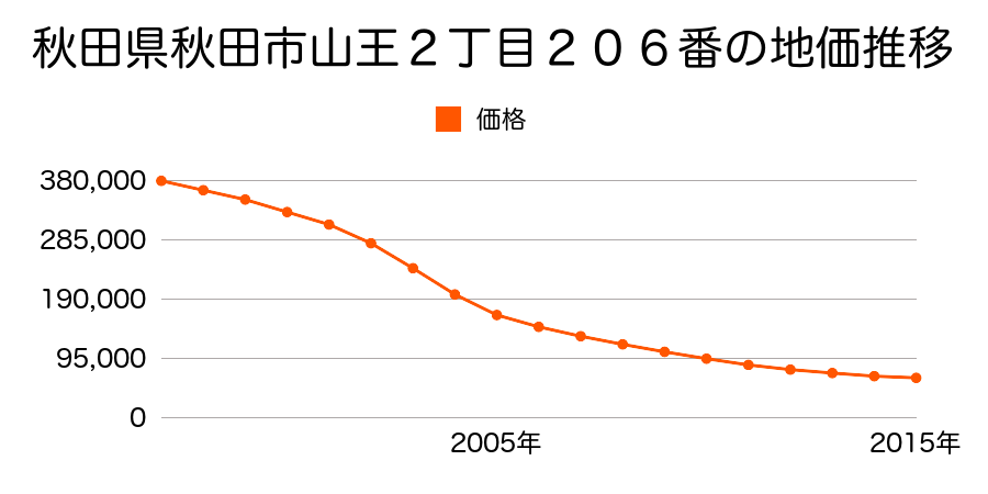 秋田県秋田市山王２丁目２０７番１外の地価推移のグラフ