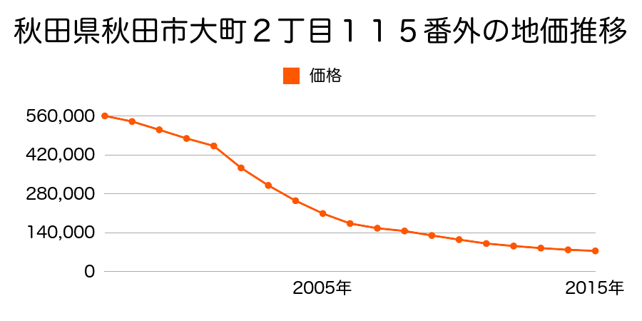 秋田県秋田市大町２丁目１１５番外の地価推移のグラフ