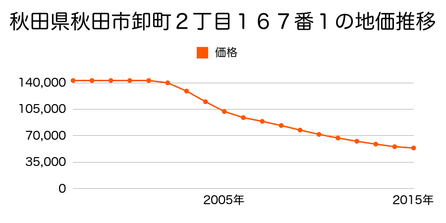 秋田県秋田市卸町２丁目１６７番１の地価推移のグラフ