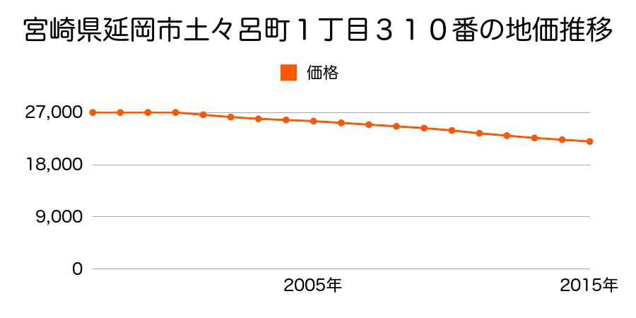 宮崎県延岡市土々呂町１丁目３１０番の地価推移のグラフ