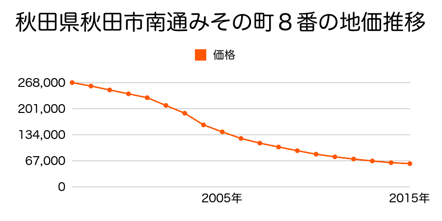 秋田県秋田市南通みその町８番の地価推移のグラフ
