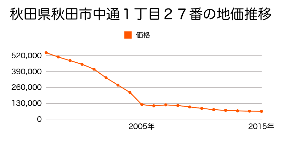 秋田県秋田市東通仲町２１番の地価推移のグラフ
