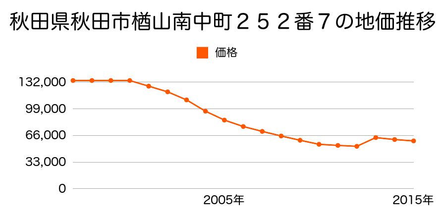 秋田県秋田市八橋新川向９１番４外の地価推移のグラフ