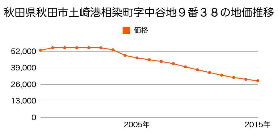 秋田県秋田市土崎港相染町字中谷地９番３８の地価推移のグラフ
