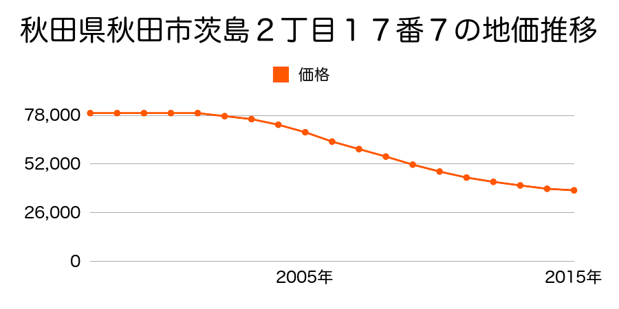 秋田県秋田市茨島２丁目１７番７の地価推移のグラフ