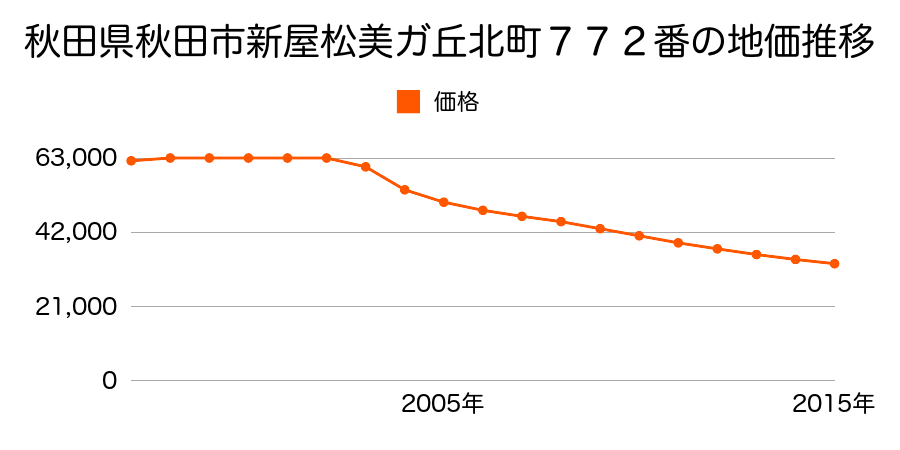 秋田県秋田市新屋松美ガ丘北町７７２番の地価推移のグラフ