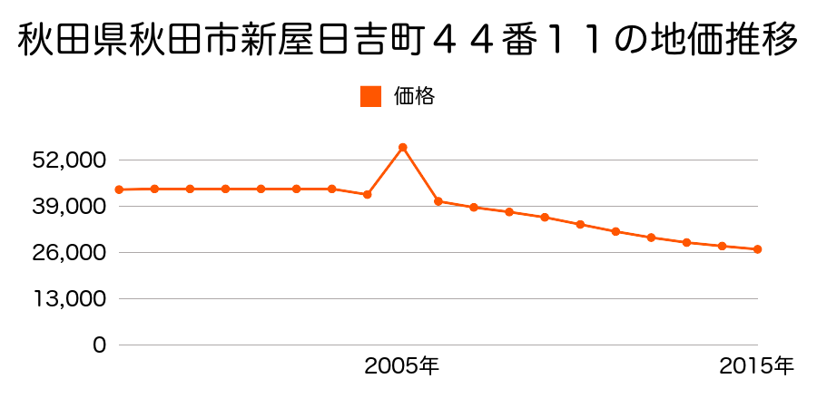 秋田県秋田市新屋日吉町９５９番の地価推移のグラフ