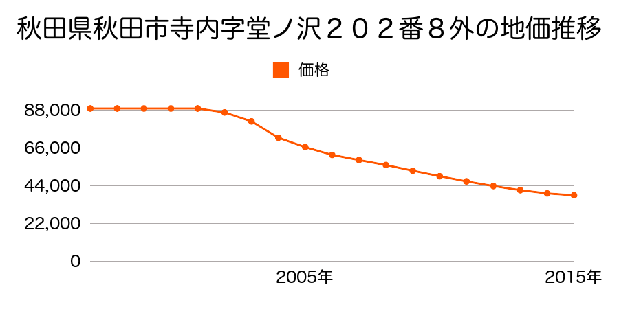 秋田県秋田市寺内堂ノ沢１丁目１８５番６の地価推移のグラフ