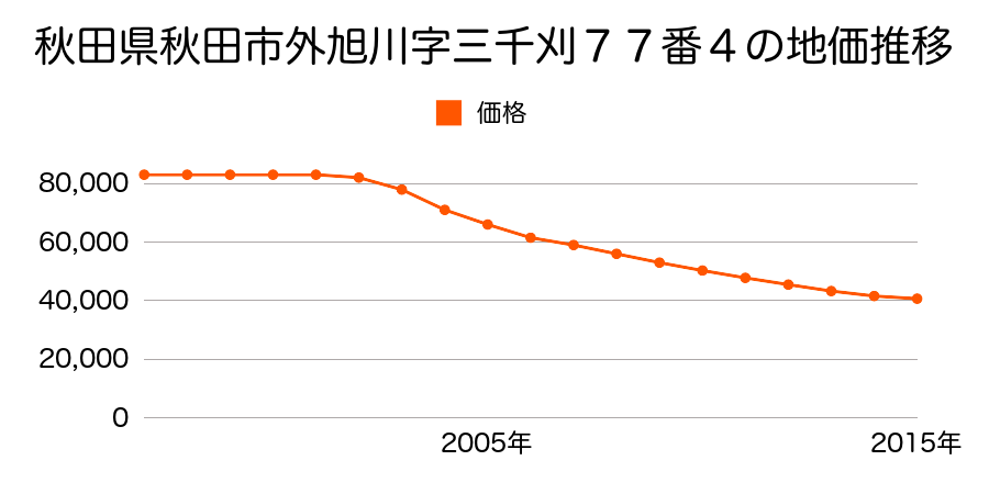 秋田県秋田市外旭川字三千刈７７番４の地価推移のグラフ