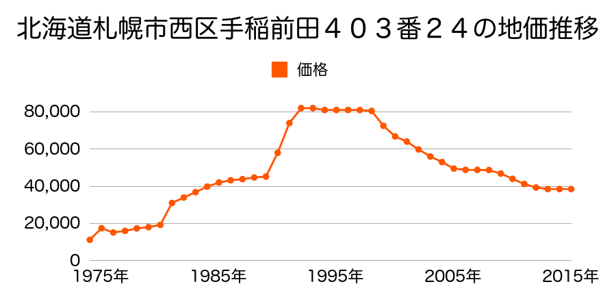北海道札幌市西区宮の沢４条３丁目４９２番２６９の地価推移のグラフ