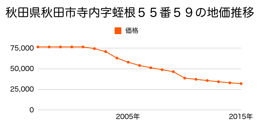 秋田県秋田市濁川字三升作１番２７の地価推移のグラフ