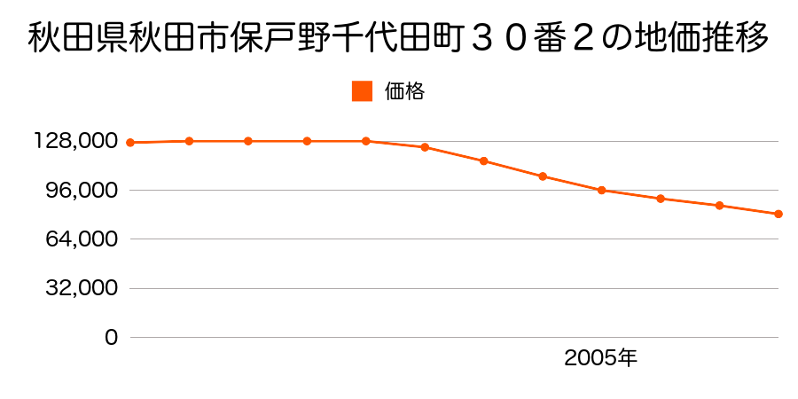 秋田県秋田市保戸野千代田町４７２番の地価推移のグラフ