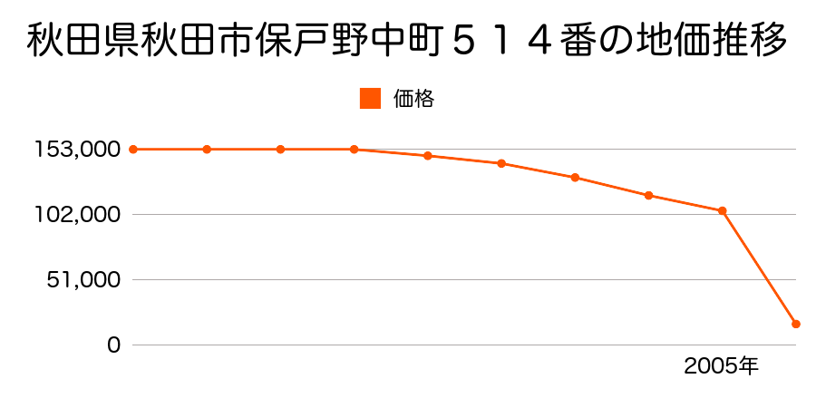 秋田県秋田市河辺戸島字本町３４番６外の地価推移のグラフ
