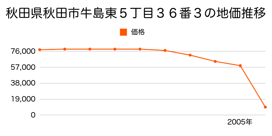 秋田県秋田市雄和芝野新田字中台６５番１の地価推移のグラフ